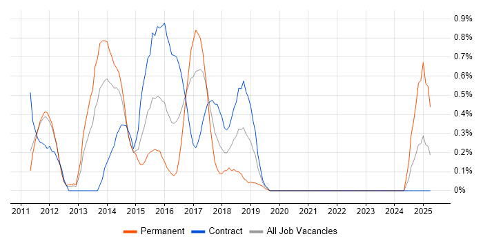 Job vacancy trend for Xen in South Yorkshire Job vacancy trend for Xen in South Yorkshire