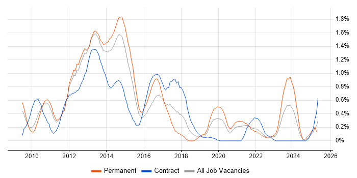 Job vacancy trend for XenApp in South Yorkshire Job vacancy trend for XenApp in South Yorkshire