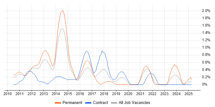 Job vacancy trend for XenDesktop in South Yorkshire Job vacancy trend for XenDesktop in South Yorkshire