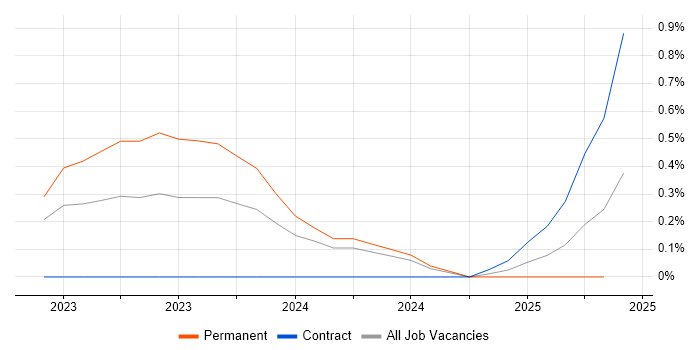 Job vacancy trend for Xero in South Yorkshire Job vacancy trend for Xero in South Yorkshire