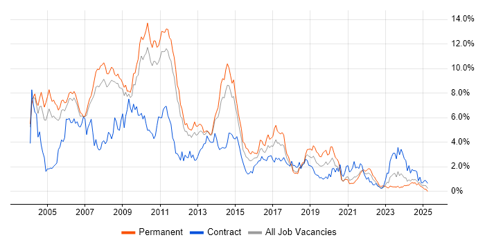 Job vacancy trend for XML in South Yorkshire Job vacancy trend for XML in South Yorkshire