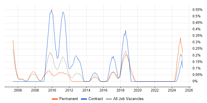 Job vacancy trend for XPath in South Yorkshire Job vacancy trend for XPath in South Yorkshire