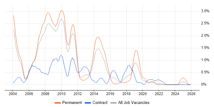 XSLT job vacancy trend in South Yorkshire
