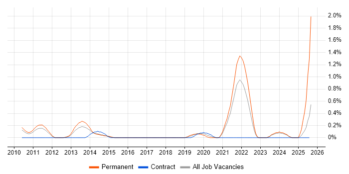 Job vacancy trend for YouTube in South Yorkshire Job vacancy trend for YouTube in South Yorkshire