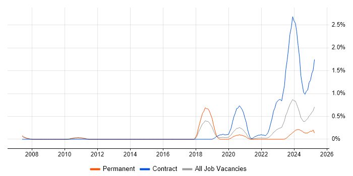 Job vacancy trend for z/OS Systems Programmer in South Yorkshire Job vacancy trend for z/OS Systems Programmer in South Yorkshire