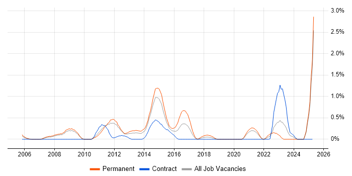 Job vacancy trend for Zachman Framework in South Yorkshire Job vacancy trend for Zachman Framework in South Yorkshire