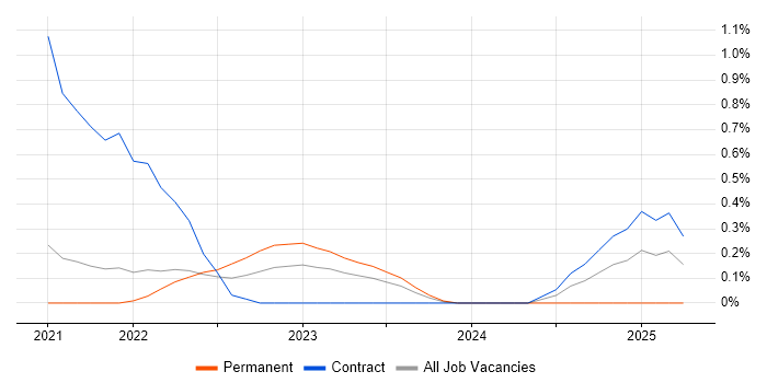 Job vacancy trend for Zero Trust in South Yorkshire Job vacancy trend for Zero Trust in South Yorkshire