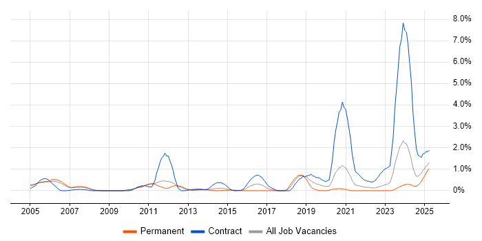 Job vacancy trend for zOS in South Yorkshire Job vacancy trend for zOS in South Yorkshire
