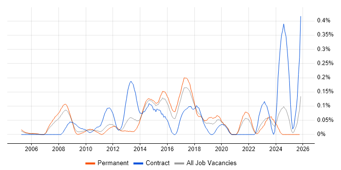 Spanning Tree job vacancy trend in Yorkshire