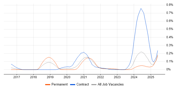 Job vacancy trend for Spark SQL in Yorkshire Job vacancy trend for Spark SQL in Yorkshire