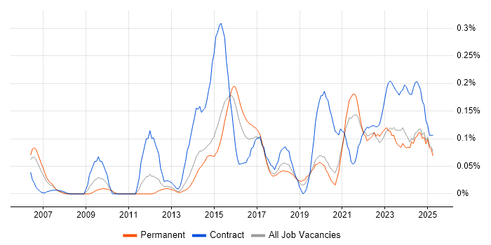 Job vacancy trend for Sparx in Yorkshire Job vacancy trend for Sparx in Yorkshire