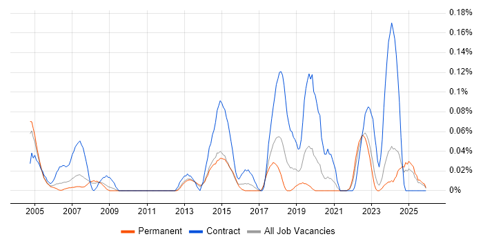 Spatial Data job vacancy trend in Yorkshire
