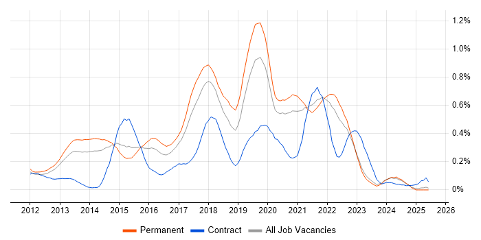 Job vacancy trend for SpecFlow in Yorkshire Job vacancy trend for SpecFlow in Yorkshire