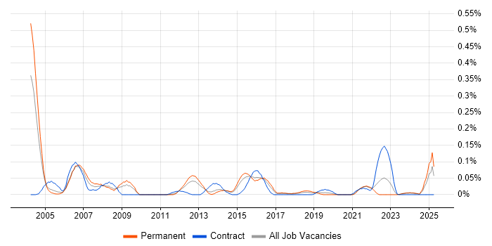 Job vacancy trend for Speech Recognition in Yorkshire Job vacancy trend for Speech Recognition in Yorkshire