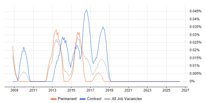 Spend Analysis job vacancy trend in Yorkshire