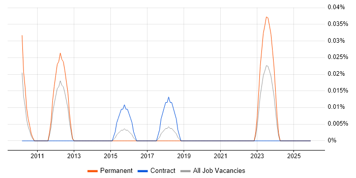 Sphinx job vacancy trend in Yorkshire