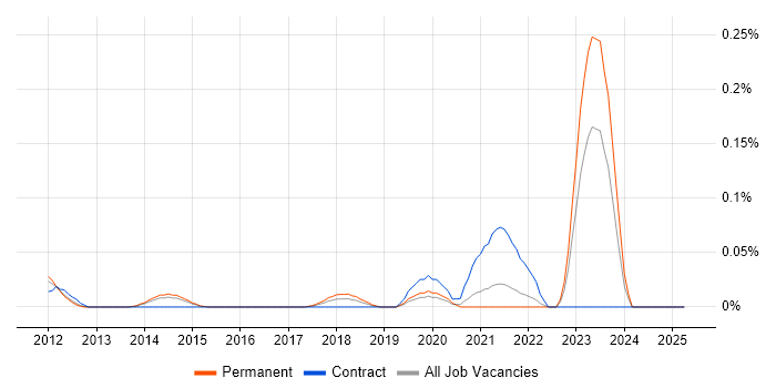 Job vacancy trend for Spine.js in Yorkshire Job vacancy trend for Spine.js in Yorkshire