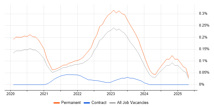 Job vacancy trend for Spinnaker in Yorkshire Job vacancy trend for Spinnaker in Yorkshire