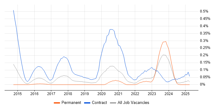 Job vacancy trend for Splunk Engineer in Yorkshire Job vacancy trend for Splunk Engineer in Yorkshire