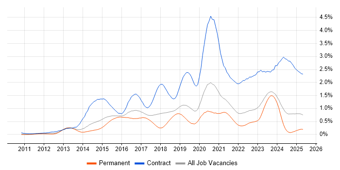 Job vacancy trend for Splunk in Yorkshire Job vacancy trend for Splunk in Yorkshire
