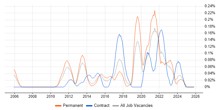 Sports Betting job vacancy trend in Yorkshire