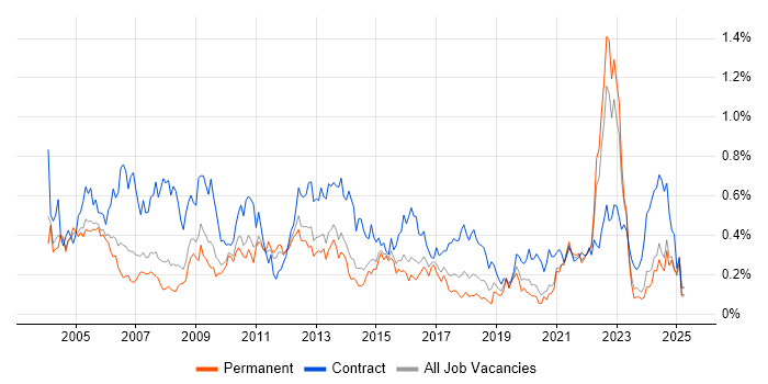 Job vacancy trend for Spreadsheet in Yorkshire