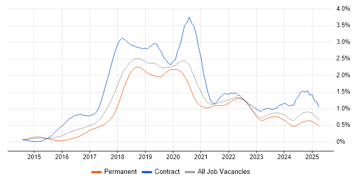 Job vacancy trend for Spring Boot in Yorkshire