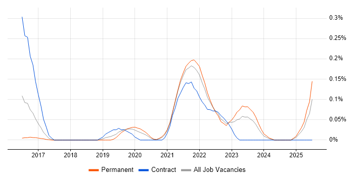 Job vacancy trend for Spring Cloud in Yorkshire Job vacancy trend for Spring Cloud in Yorkshire