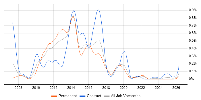 Spring MVC job vacancy trend in Yorkshire
