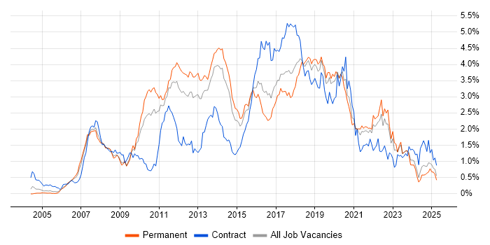 Job vacancy trend for Spring in Yorkshire Job vacancy trend for Spring in Yorkshire