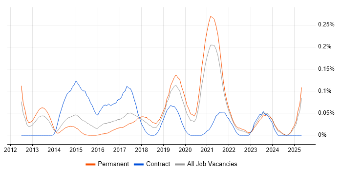Job vacancy trend for Sprint Backlog in Yorkshire Job vacancy trend for Sprint Backlog in Yorkshire