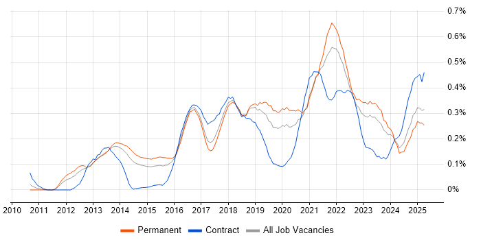 Job vacancy trend for Sprint Retrospective in Yorkshire Job vacancy trend for Sprint Retrospective in Yorkshire