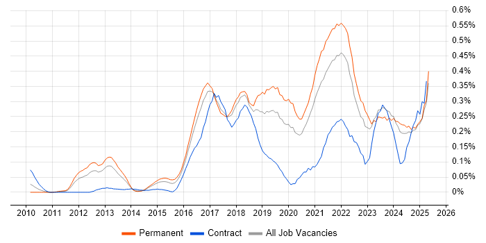 Job vacancy trend for Sprint Review in Yorkshire Job vacancy trend for Sprint Review in Yorkshire
