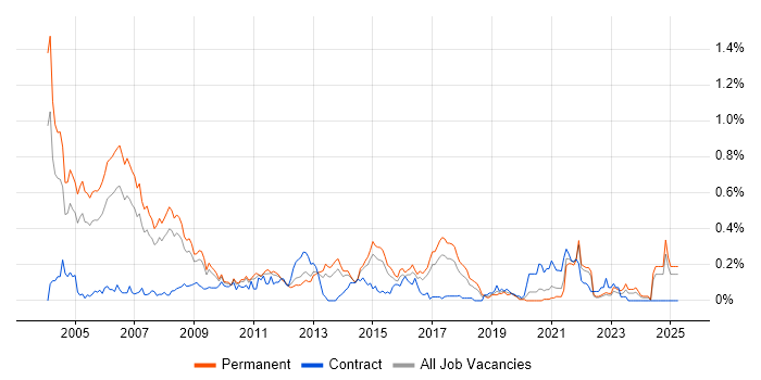 Job vacancy trend for SPSS in Yorkshire