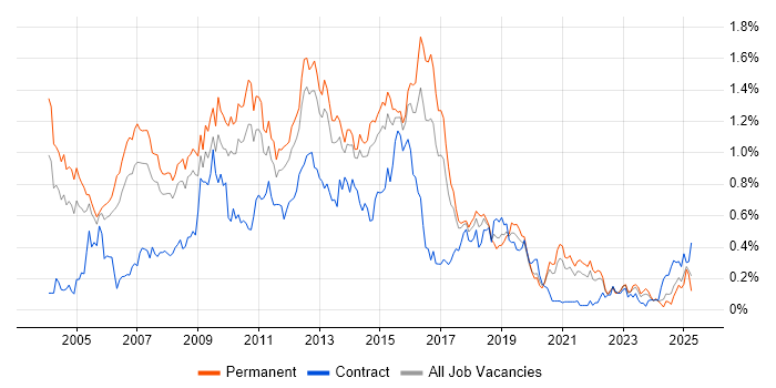 Job vacancy trend for SQL Analyst in Yorkshire Job vacancy trend for SQL Analyst in Yorkshire