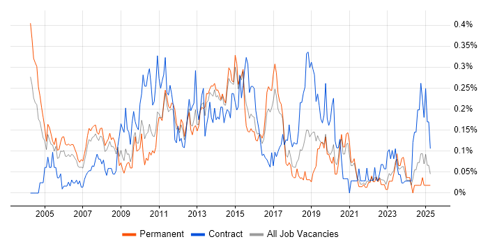 Job vacancy trend for SQL Data Analyst in Yorkshire
