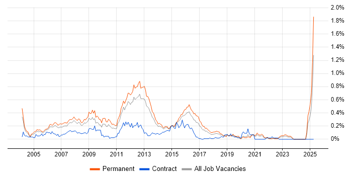 Job vacancy trend for SQL Database Developer in Yorkshire Job vacancy trend for SQL Database Developer in Yorkshire