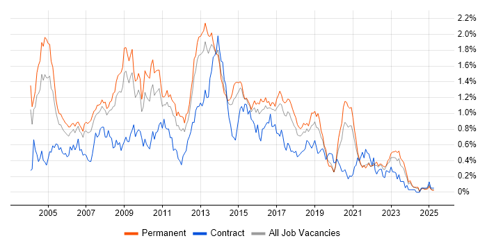 Job vacancy trend for SQL DBA in Yorkshire Job vacancy trend for SQL DBA in Yorkshire