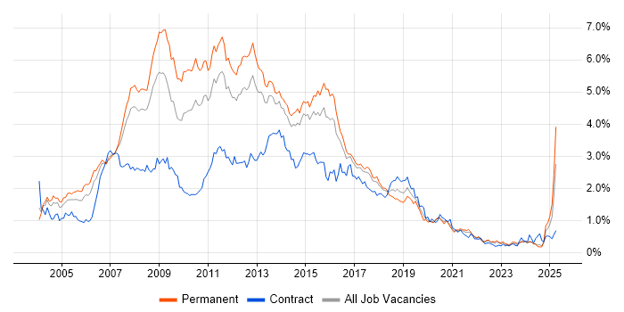 Job vacancy trend for SQL Developer in Yorkshire Job vacancy trend for SQL Developer in Yorkshire