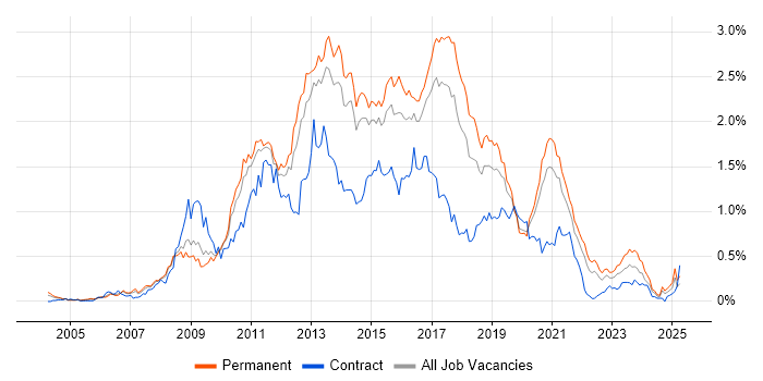 Job vacancy trend for SQL Server Analysis Services in Yorkshire