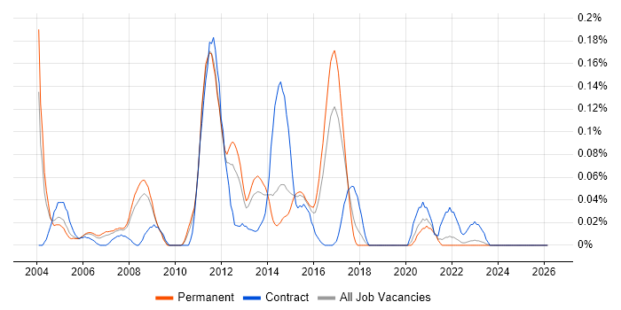SQL Server Architect job vacancy trend in Yorkshire