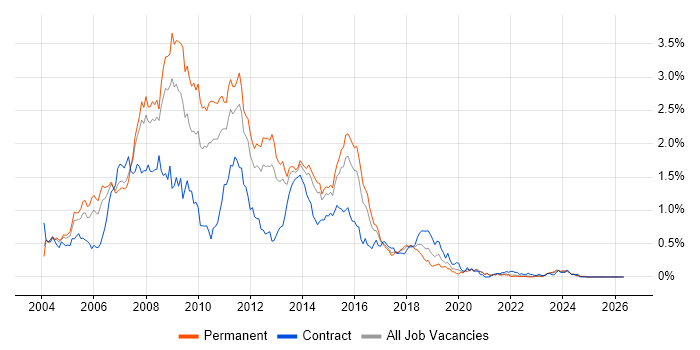 SQL Server Developer job vacancy trend in Yorkshire