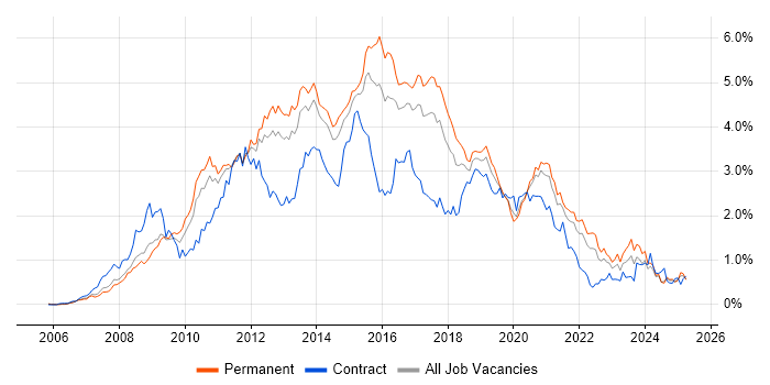 Job vacancy trend for SQL Server Integration Services in Yorkshire Job vacancy trend for SQL Server Integration Services in Yorkshire