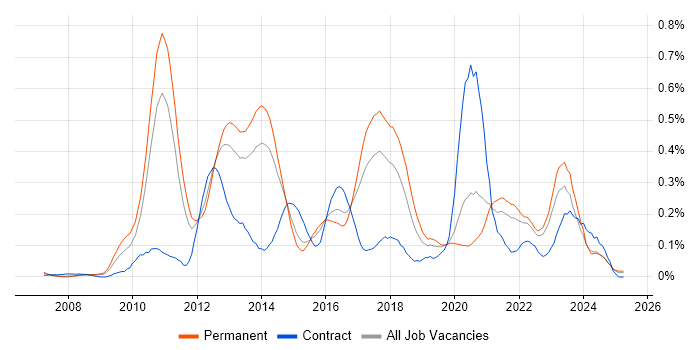 Job vacancy trend for SQL Server Management Studio (SSMS) in Yorkshire Job vacancy trend for SQL Server Management Studio (SSMS) in Yorkshire