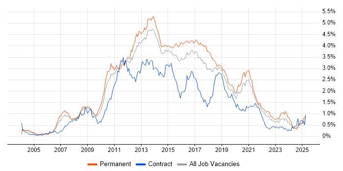 Job vacancy trend for SQL Server Reporting Services in Yorkshire Job vacancy trend for SQL Server Reporting Services in Yorkshire
