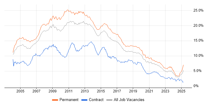 Job vacancy trend for SQL Server in Yorkshire