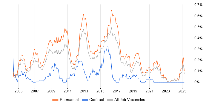 Job vacancy trend for SQL Support Analyst in Yorkshire Job vacancy trend for SQL Support Analyst in Yorkshire