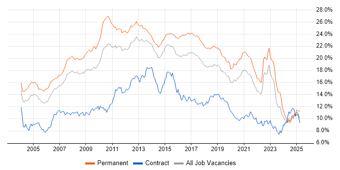 Job vacancy trend for SQL in Yorkshire Job vacancy trend for SQL in Yorkshire