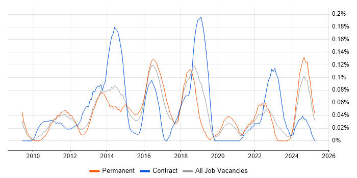 Job vacancy trend for SQLite in Yorkshire Job vacancy trend for SQLite in Yorkshire