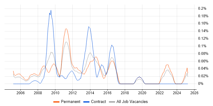 Job vacancy trend for Squid in Yorkshire Job vacancy trend for Squid in Yorkshire